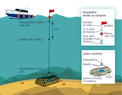 Bouée connectée